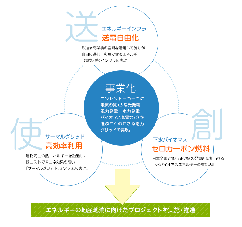 エネルギーの地産地消に向けたプロジェクトを実施・推進開