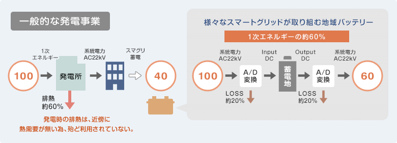 一般的な発電事業