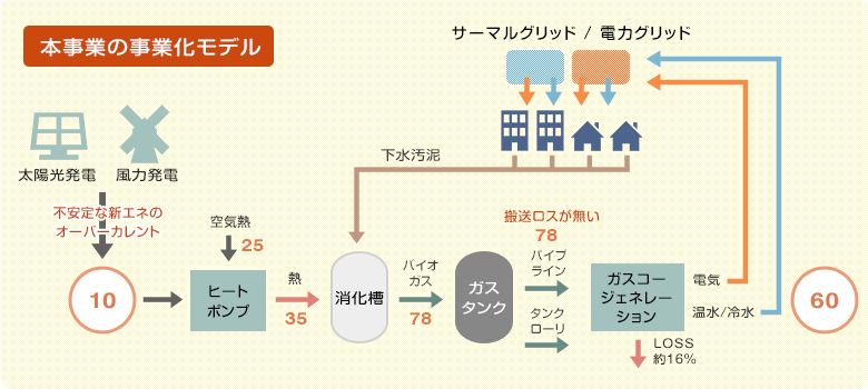 本事業の事業化モデル