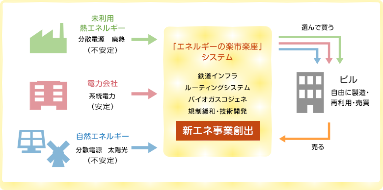 「エネルギーの楽市楽座」システム